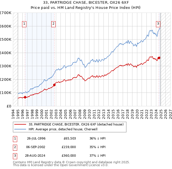 33, PARTRIDGE CHASE, BICESTER, OX26 6XF: Price paid vs HM Land Registry's House Price Index