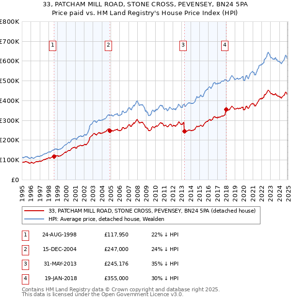 33, PATCHAM MILL ROAD, STONE CROSS, PEVENSEY, BN24 5PA: Price paid vs HM Land Registry's House Price Index