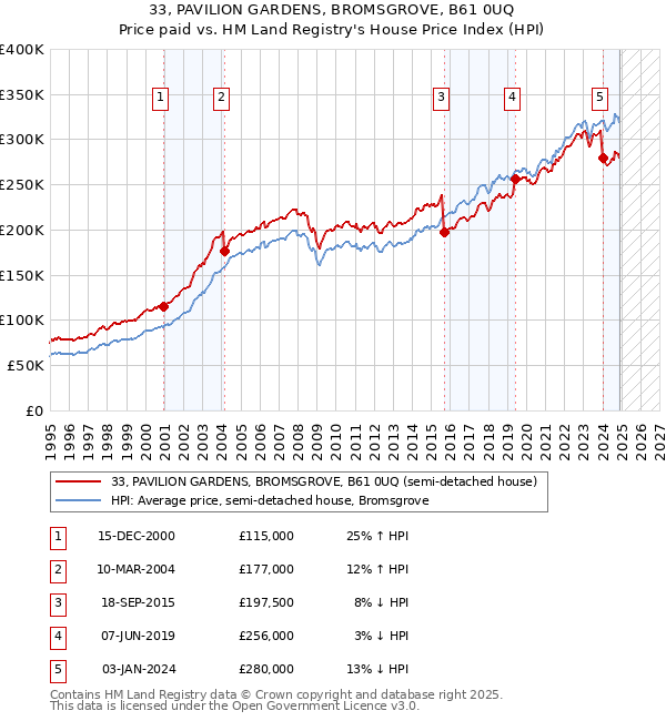 33, PAVILION GARDENS, BROMSGROVE, B61 0UQ: Price paid vs HM Land Registry's House Price Index