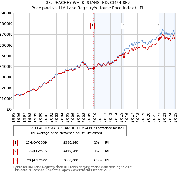33, PEACHEY WALK, STANSTED, CM24 8EZ: Price paid vs HM Land Registry's House Price Index