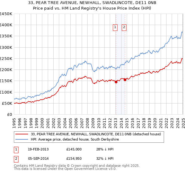 33, PEAR TREE AVENUE, NEWHALL, SWADLINCOTE, DE11 0NB: Price paid vs HM Land Registry's House Price Index