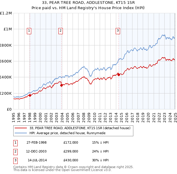 33, PEAR TREE ROAD, ADDLESTONE, KT15 1SR: Price paid vs HM Land Registry's House Price Index