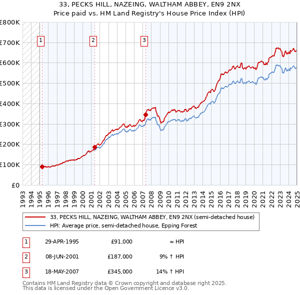 33, PECKS HILL, NAZEING, WALTHAM ABBEY, EN9 2NX: Price paid vs HM Land Registry's House Price Index