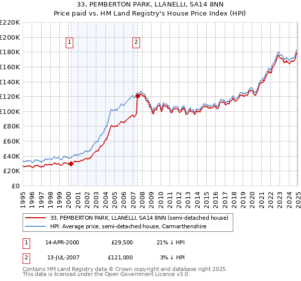 33, PEMBERTON PARK, LLANELLI, SA14 8NN: Price paid vs HM Land Registry's House Price Index