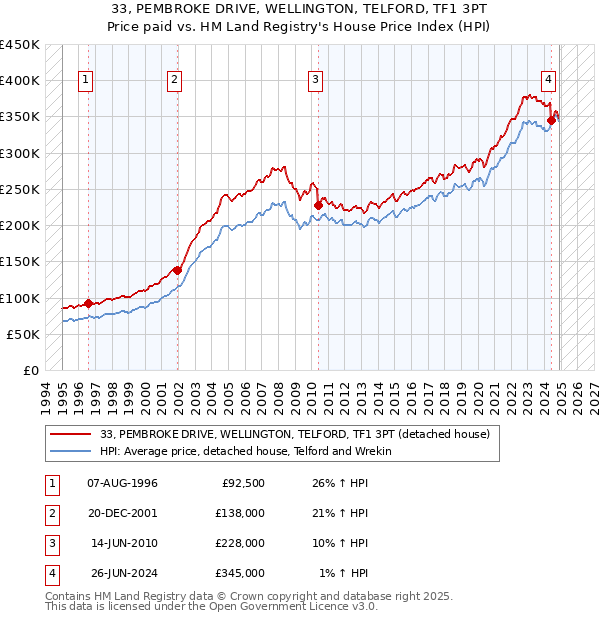33, PEMBROKE DRIVE, WELLINGTON, TELFORD, TF1 3PT: Price paid vs HM Land Registry's House Price Index