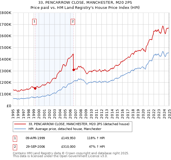 33, PENCARROW CLOSE, MANCHESTER, M20 2PS: Price paid vs HM Land Registry's House Price Index