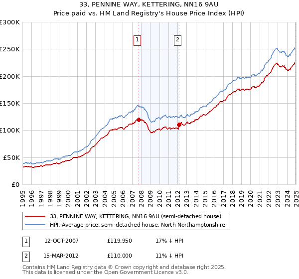 33, PENNINE WAY, KETTERING, NN16 9AU: Price paid vs HM Land Registry's House Price Index