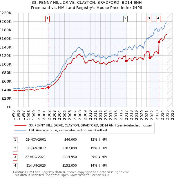 33, PENNY HILL DRIVE, CLAYTON, BRADFORD, BD14 6NH: Price paid vs HM Land Registry's House Price Index