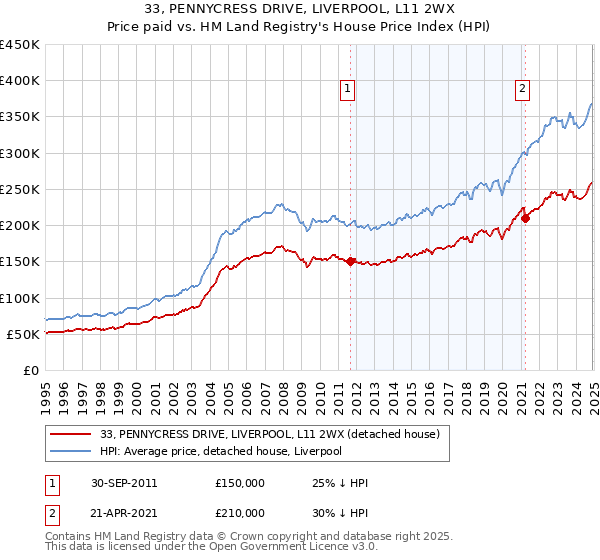 33, PENNYCRESS DRIVE, LIVERPOOL, L11 2WX: Price paid vs HM Land Registry's House Price Index