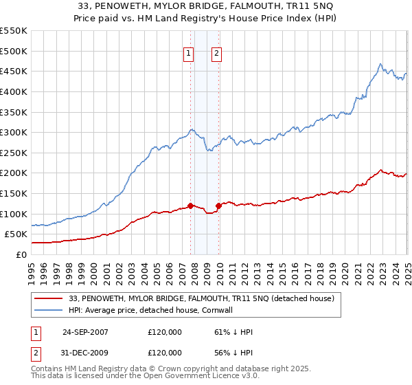 33, PENOWETH, MYLOR BRIDGE, FALMOUTH, TR11 5NQ: Price paid vs HM Land Registry's House Price Index