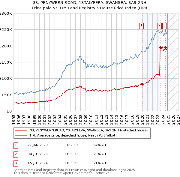 33, PENYWERN ROAD, YSTALYFERA, SWANSEA, SA9 2NH: Price paid vs HM Land Registry's House Price Index