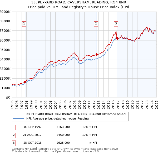 33, PEPPARD ROAD, CAVERSHAM, READING, RG4 8NR: Price paid vs HM Land Registry's House Price Index