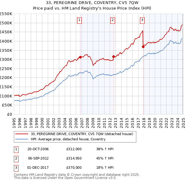 33, PEREGRINE DRIVE, COVENTRY, CV5 7QW: Price paid vs HM Land Registry's House Price Index