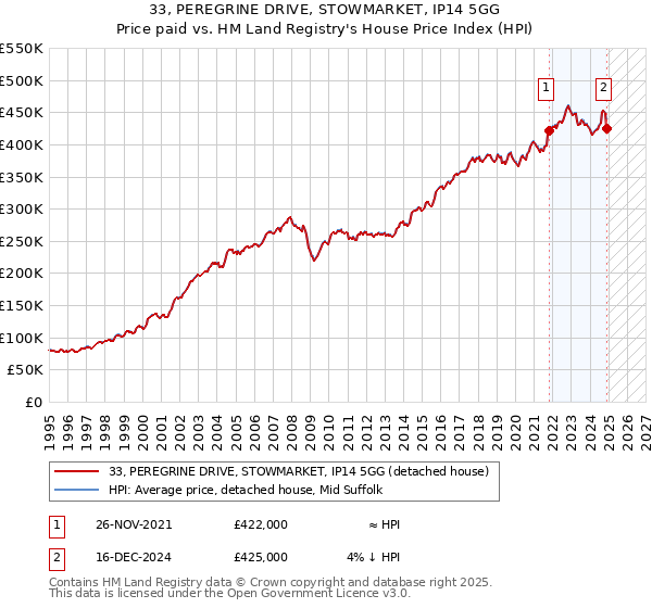 33, PEREGRINE DRIVE, STOWMARKET, IP14 5GG: Price paid vs HM Land Registry's House Price Index