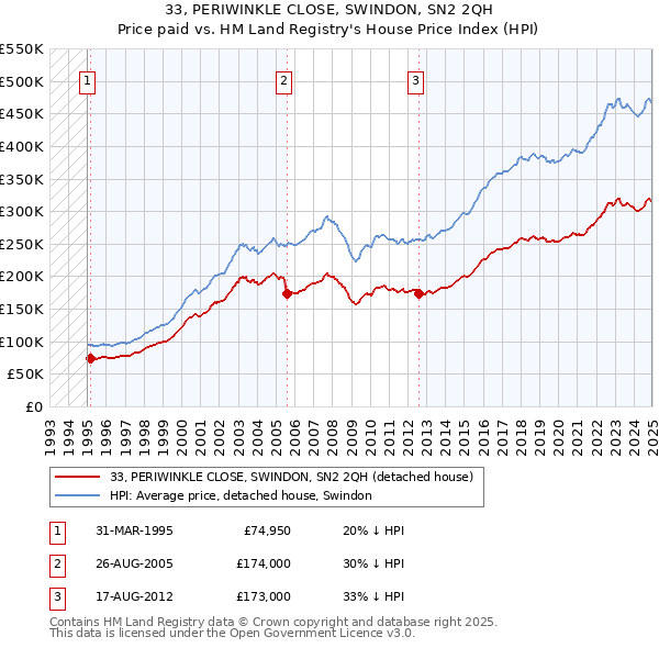 33, PERIWINKLE CLOSE, SWINDON, SN2 2QH: Price paid vs HM Land Registry's House Price Index