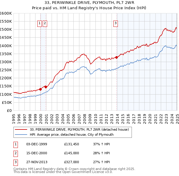 33, PERIWINKLE DRIVE, PLYMOUTH, PL7 2WR: Price paid vs HM Land Registry's House Price Index