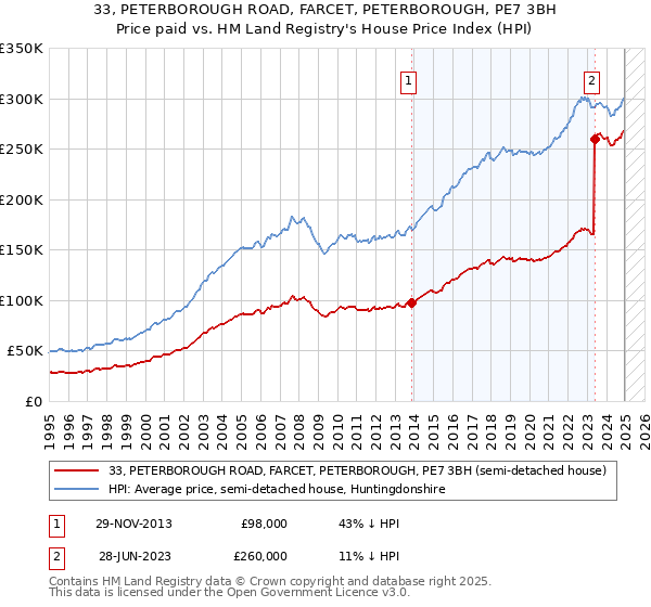 33, PETERBOROUGH ROAD, FARCET, PETERBOROUGH, PE7 3BH: Price paid vs HM Land Registry's House Price Index