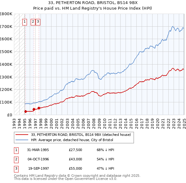 33, PETHERTON ROAD, BRISTOL, BS14 9BX: Price paid vs HM Land Registry's House Price Index
