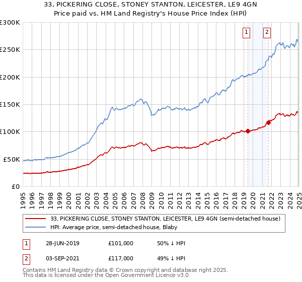 33, PICKERING CLOSE, STONEY STANTON, LEICESTER, LE9 4GN: Price paid vs HM Land Registry's House Price Index