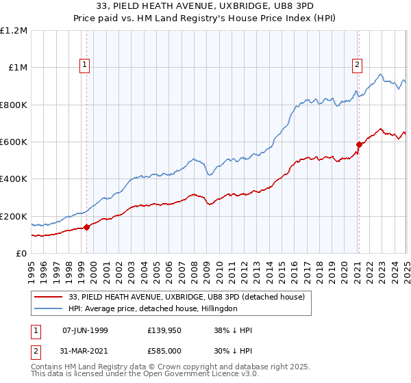 33, PIELD HEATH AVENUE, UXBRIDGE, UB8 3PD: Price paid vs HM Land Registry's House Price Index