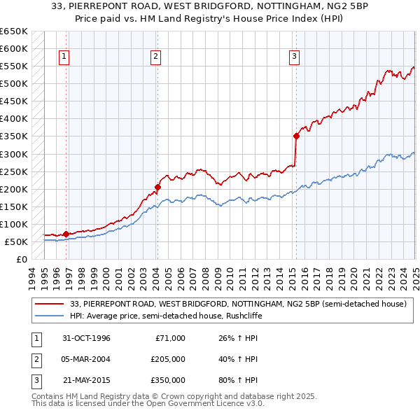 33, PIERREPONT ROAD, WEST BRIDGFORD, NOTTINGHAM, NG2 5BP: Price paid vs HM Land Registry's House Price Index