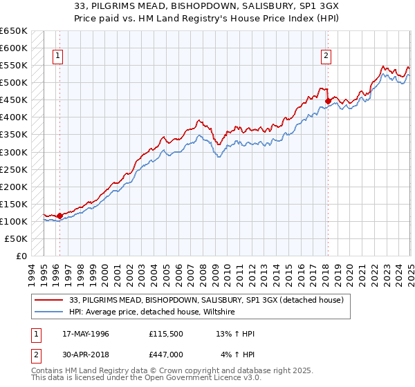 33, PILGRIMS MEAD, BISHOPDOWN, SALISBURY, SP1 3GX: Price paid vs HM Land Registry's House Price Index