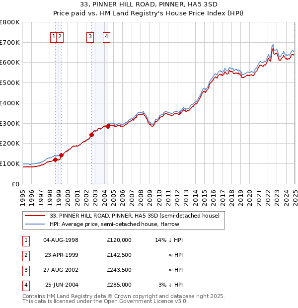 33, PINNER HILL ROAD, PINNER, HA5 3SD: Price paid vs HM Land Registry's House Price Index