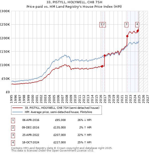 33, PISTYLL, HOLYWELL, CH8 7SH: Price paid vs HM Land Registry's House Price Index