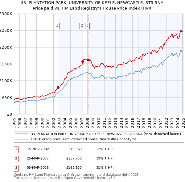 33, PLANTATION PARK, UNIVERSITY OF KEELE, NEWCASTLE, ST5 5NA: Price paid vs HM Land Registry's House Price Index