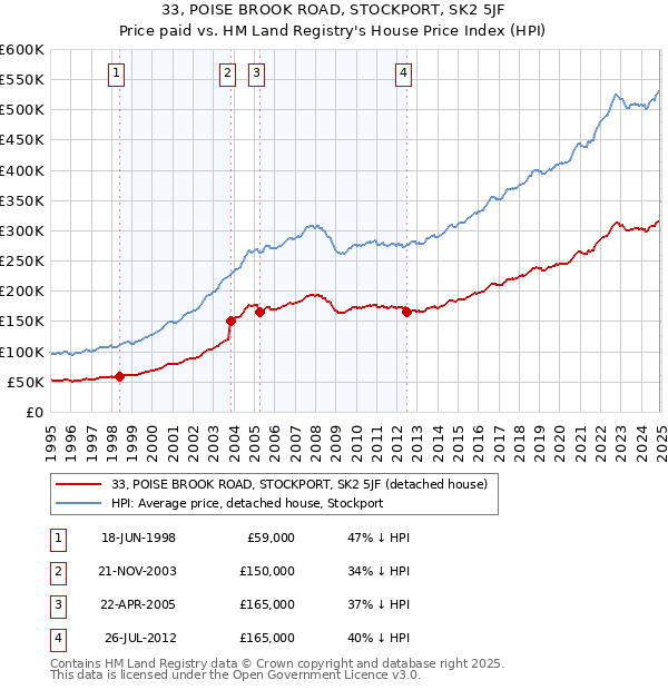 33, POISE BROOK ROAD, STOCKPORT, SK2 5JF: Price paid vs HM Land Registry's House Price Index