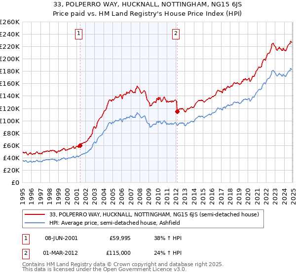 33, POLPERRO WAY, HUCKNALL, NOTTINGHAM, NG15 6JS: Price paid vs HM Land Registry's House Price Index