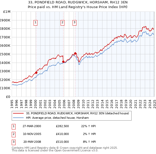 33, PONDFIELD ROAD, RUDGWICK, HORSHAM, RH12 3EN: Price paid vs HM Land Registry's House Price Index