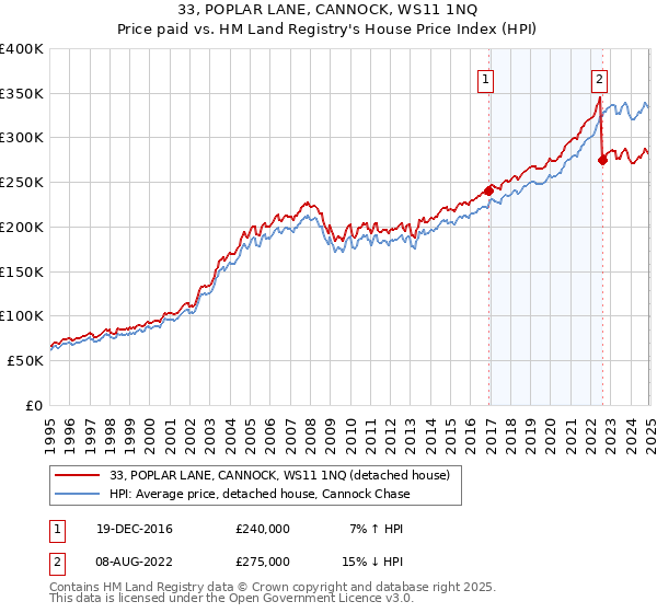33, POPLAR LANE, CANNOCK, WS11 1NQ: Price paid vs HM Land Registry's House Price Index