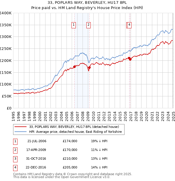 33, POPLARS WAY, BEVERLEY, HU17 8PL: Price paid vs HM Land Registry's House Price Index