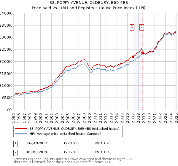 33, POPPY AVENUE, OLDBURY, B69 4BS: Price paid vs HM Land Registry's House Price Index