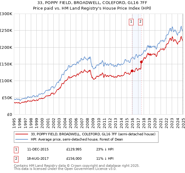 33, POPPY FIELD, BROADWELL, COLEFORD, GL16 7FF: Price paid vs HM Land Registry's House Price Index