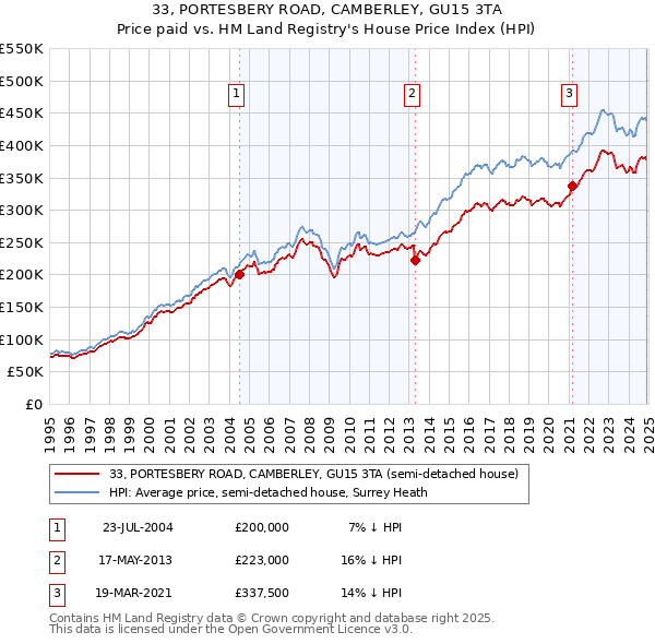 33, PORTESBERY ROAD, CAMBERLEY, GU15 3TA: Price paid vs HM Land Registry's House Price Index