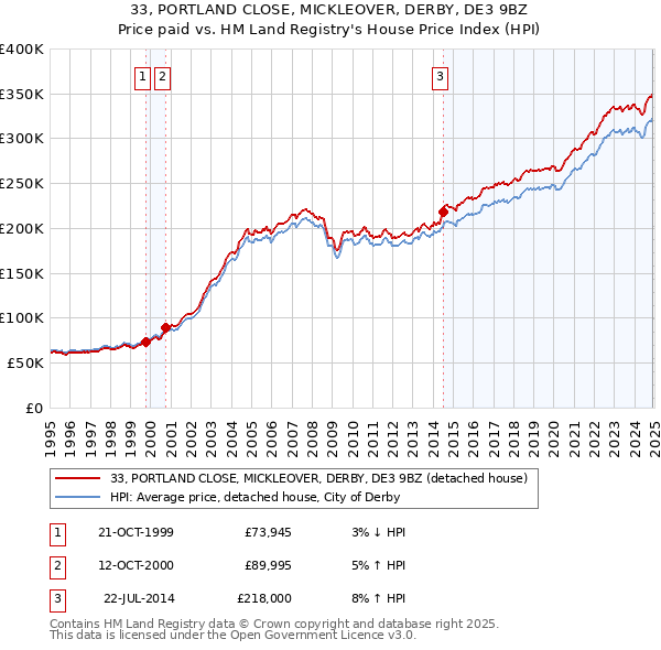 33, PORTLAND CLOSE, MICKLEOVER, DERBY, DE3 9BZ: Price paid vs HM Land Registry's House Price Index