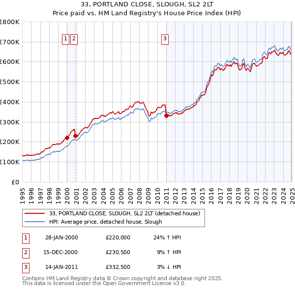 33, PORTLAND CLOSE, SLOUGH, SL2 2LT: Price paid vs HM Land Registry's House Price Index