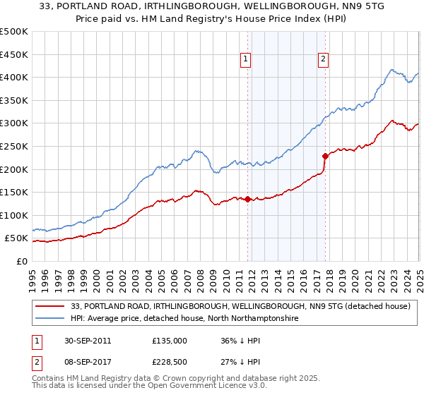 33, PORTLAND ROAD, IRTHLINGBOROUGH, WELLINGBOROUGH, NN9 5TG: Price paid vs HM Land Registry's House Price Index