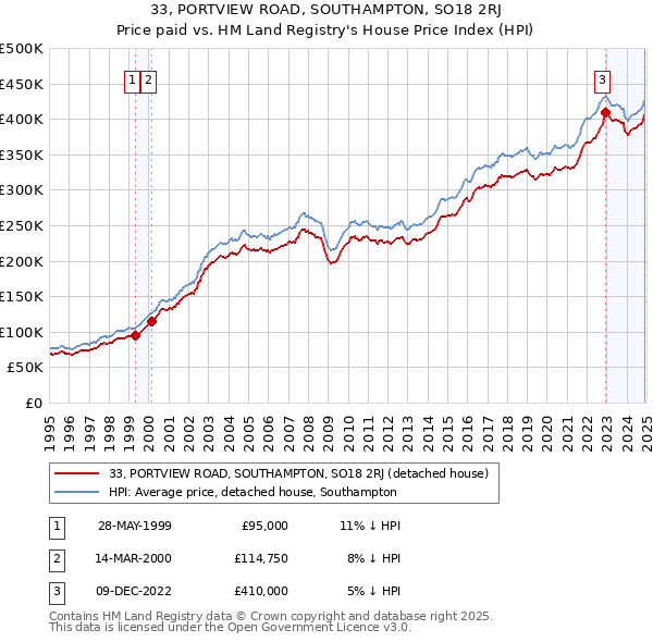 33, PORTVIEW ROAD, SOUTHAMPTON, SO18 2RJ: Price paid vs HM Land Registry's House Price Index