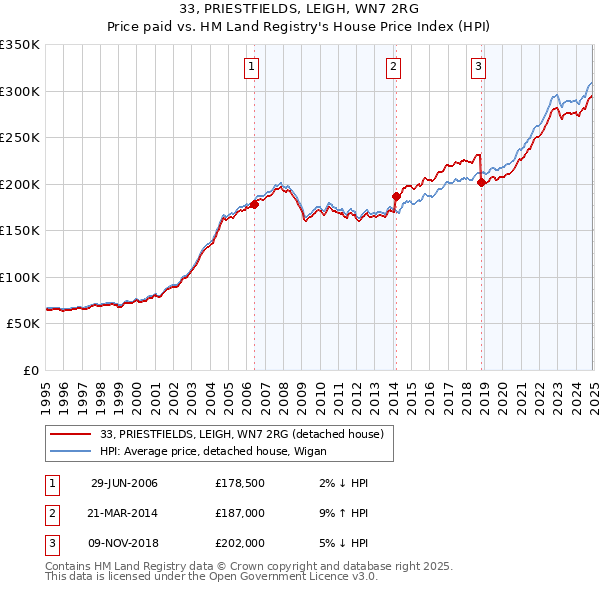 33, PRIESTFIELDS, LEIGH, WN7 2RG: Price paid vs HM Land Registry's House Price Index
