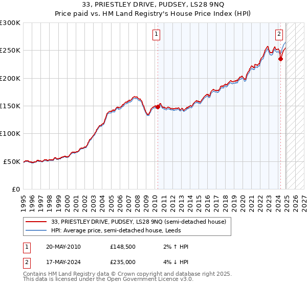 33, PRIESTLEY DRIVE, PUDSEY, LS28 9NQ: Price paid vs HM Land Registry's House Price Index