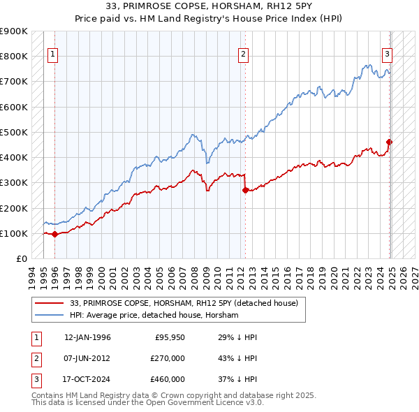 33, PRIMROSE COPSE, HORSHAM, RH12 5PY: Price paid vs HM Land Registry's House Price Index