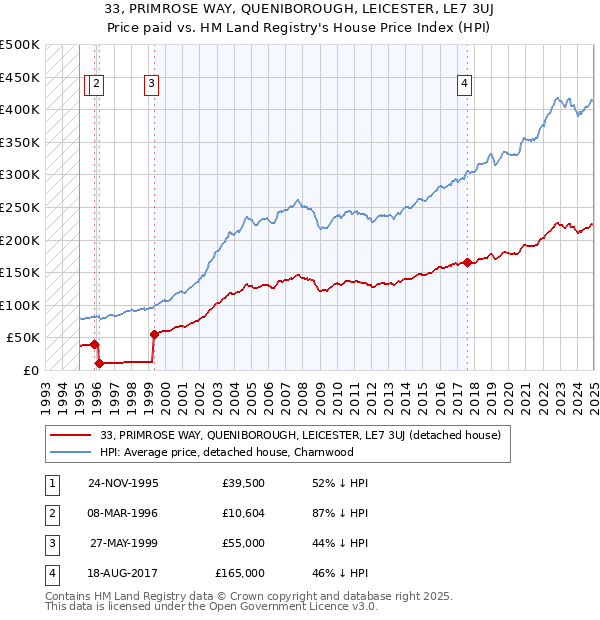 33, PRIMROSE WAY, QUENIBOROUGH, LEICESTER, LE7 3UJ: Price paid vs HM Land Registry's House Price Index