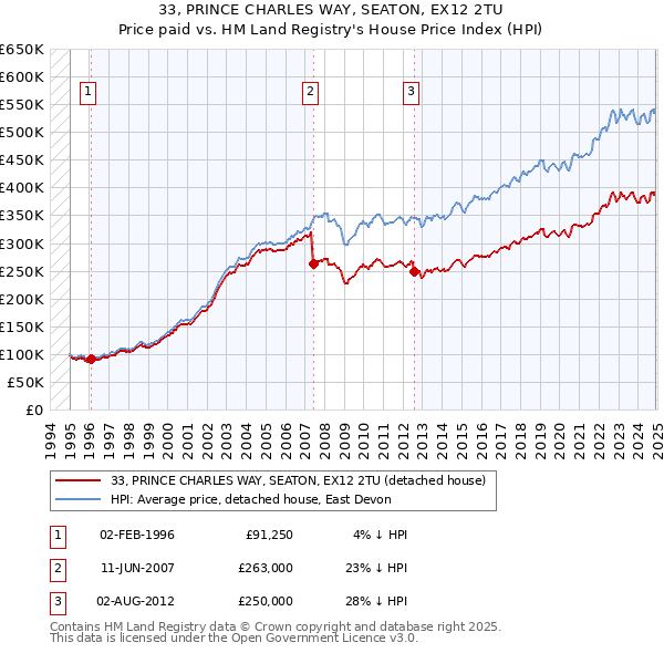 33, PRINCE CHARLES WAY, SEATON, EX12 2TU: Price paid vs HM Land Registry's House Price Index