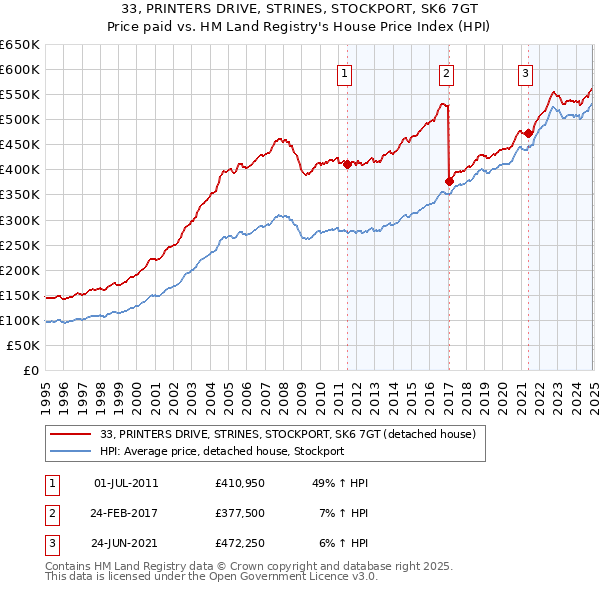 33, PRINTERS DRIVE, STRINES, STOCKPORT, SK6 7GT: Price paid vs HM Land Registry's House Price Index