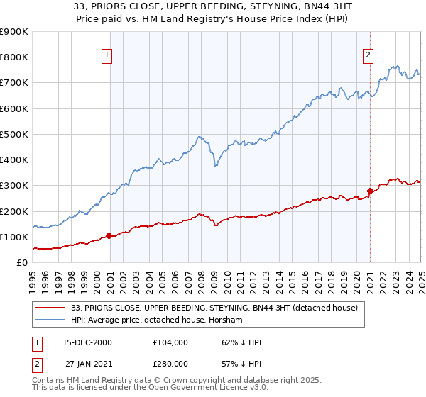 33, PRIORS CLOSE, UPPER BEEDING, STEYNING, BN44 3HT: Price paid vs HM Land Registry's House Price Index