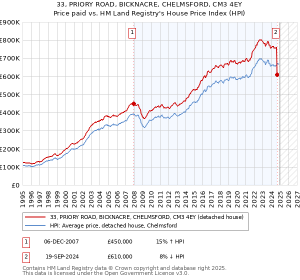 33, PRIORY ROAD, BICKNACRE, CHELMSFORD, CM3 4EY: Price paid vs HM Land Registry's House Price Index