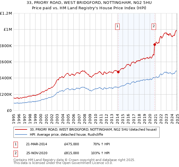 33, PRIORY ROAD, WEST BRIDGFORD, NOTTINGHAM, NG2 5HU: Price paid vs HM Land Registry's House Price Index